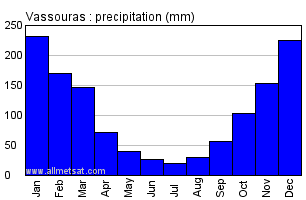 Vassouras, Rio de Janeiro Brazil Annual Precipitation Graph